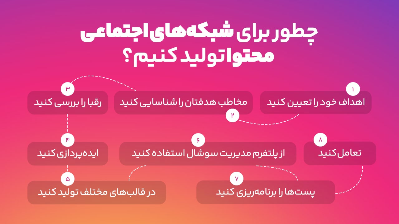 مراحل تولید محتوا در شبکههای اجتماعی