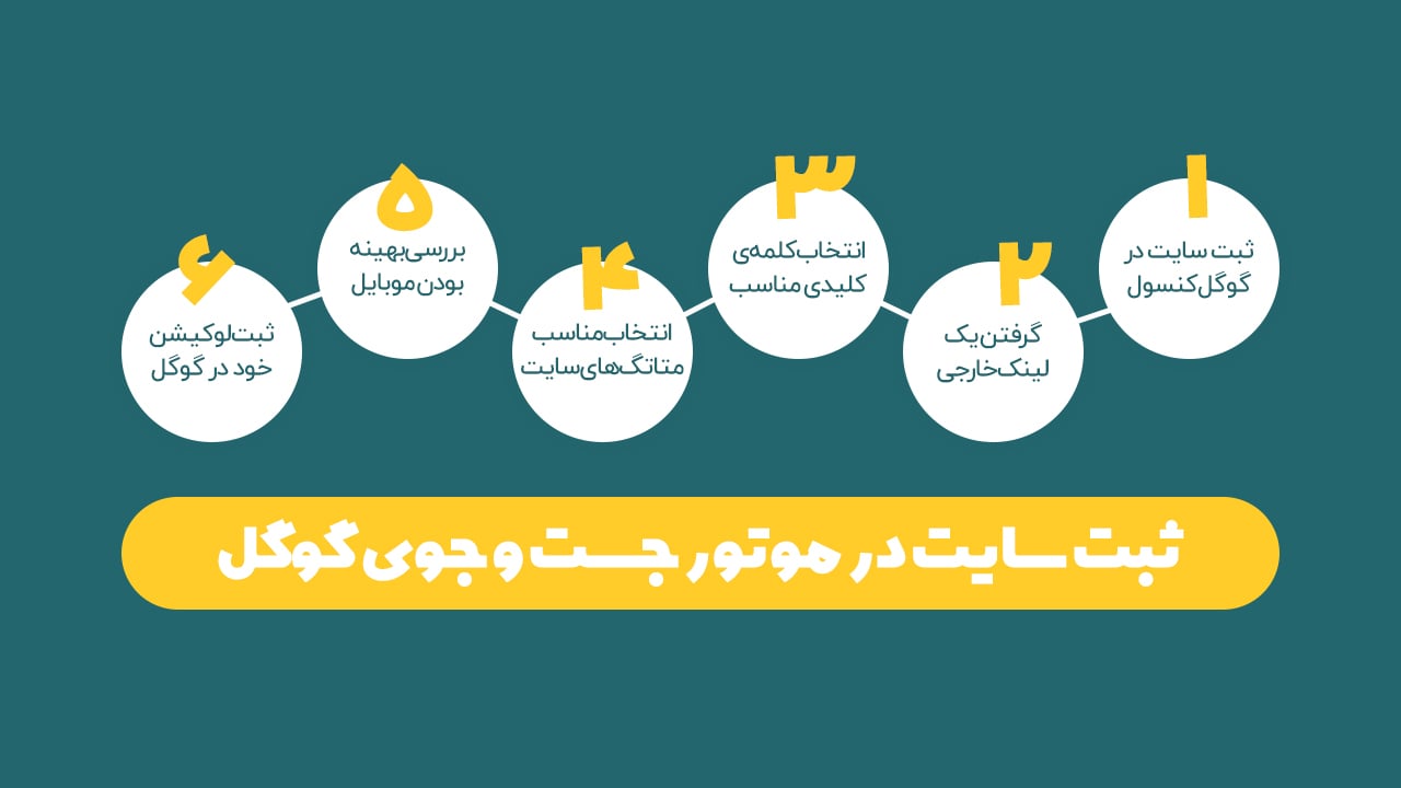 روش های ثبت وب سایت در موتور جستجو گوگل