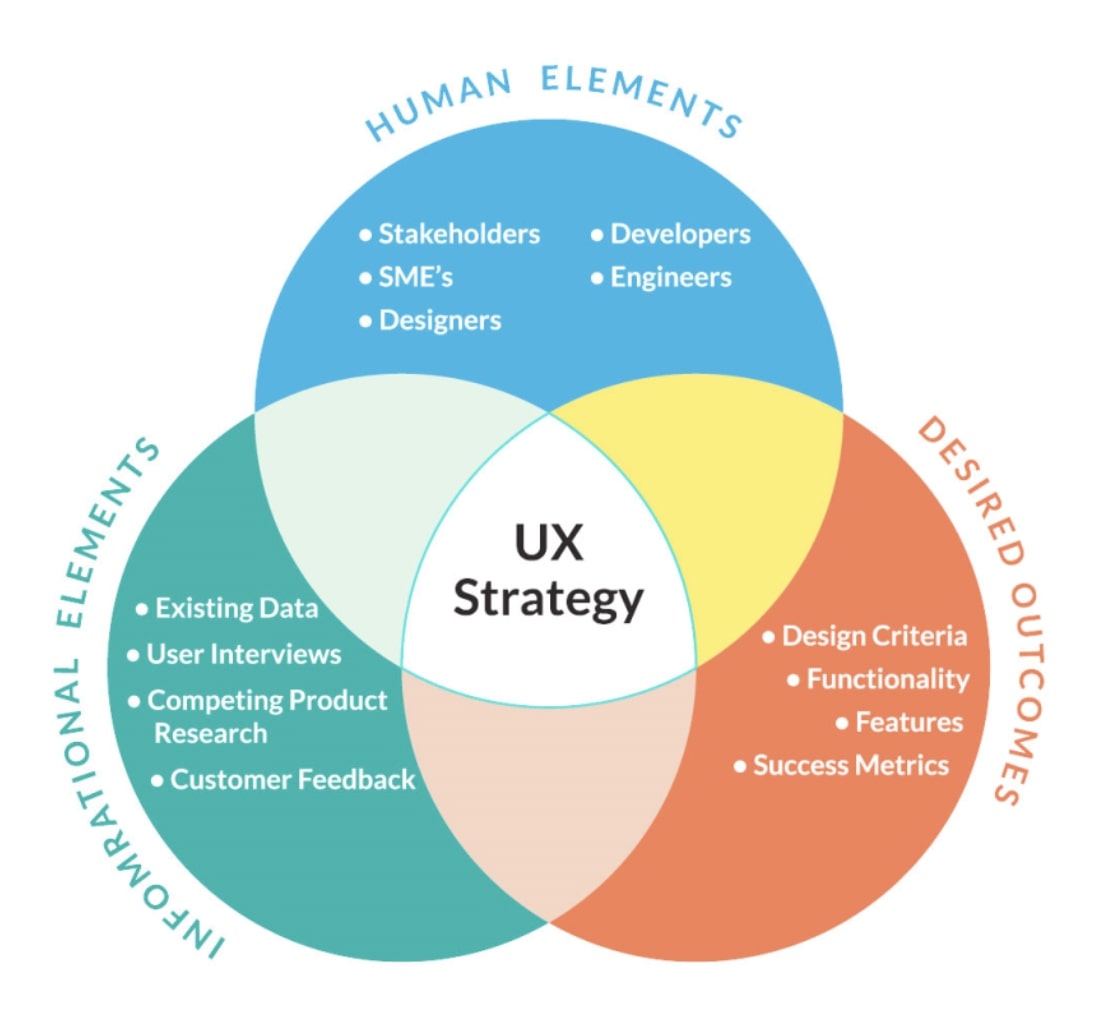 کارایی UX Strategy در رونق وب سایت و کسب و کار