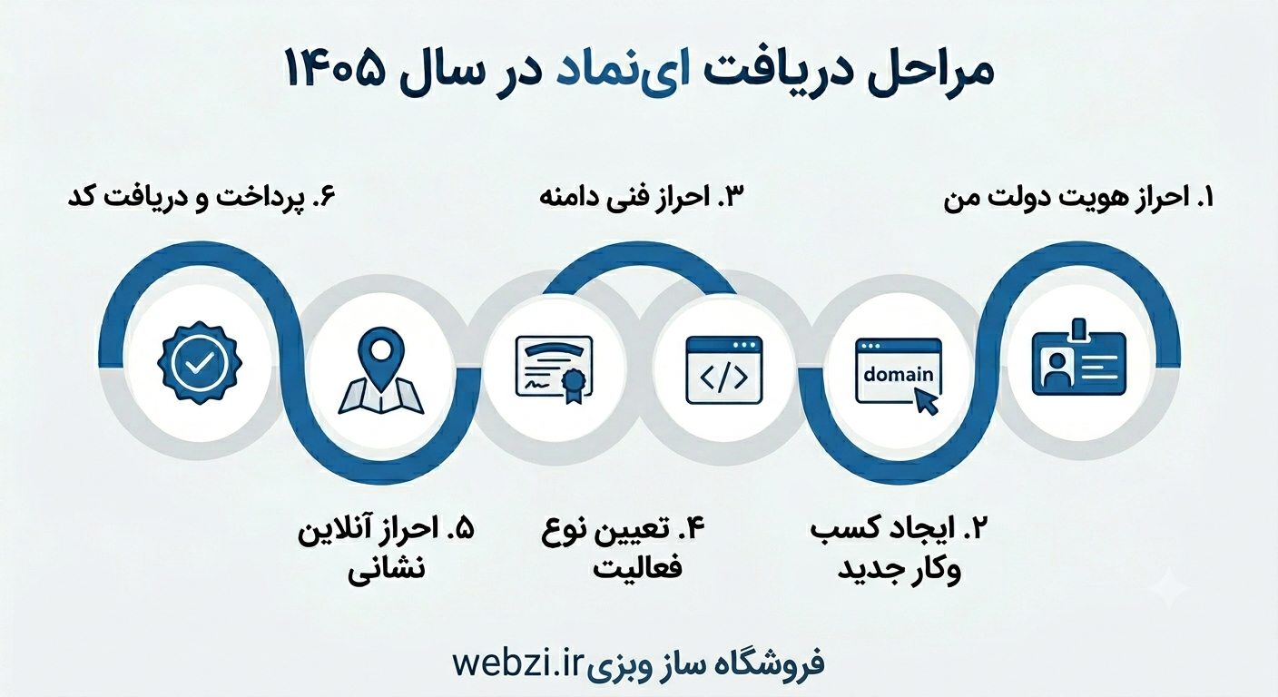 Visual tutorial and screenshots of the E-Namad registration and verification process