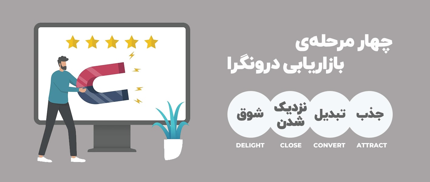 مراحل بازاریابی درونگرا