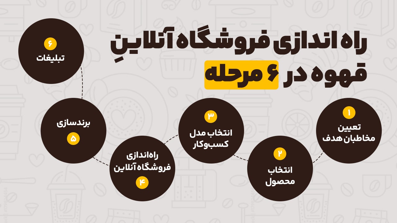 راه اندازی فروشگاه آنلاین قهوه