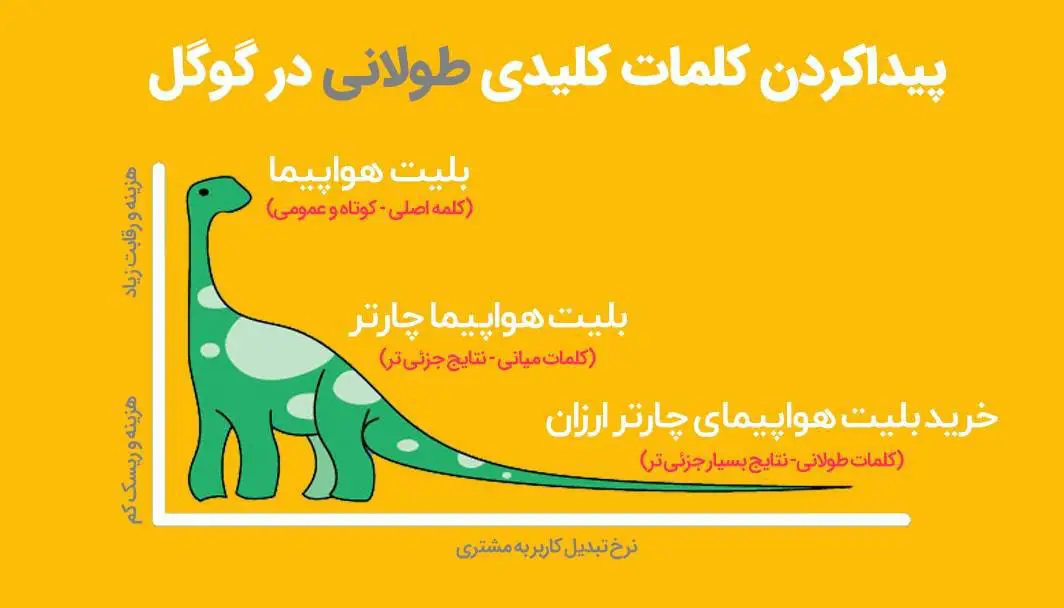 پیداکردن کلمات کلیدی طولانی در گوگل